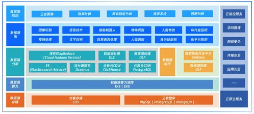 腾讯云发布国内首个云原生智能数据湖产品图谱