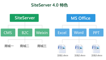 未来互联网SiteServer阁下新产品发布_企业频道新闻-泡泡网